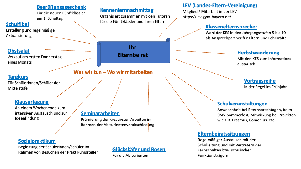 Graphik Kurzüberblick Aktivitäten